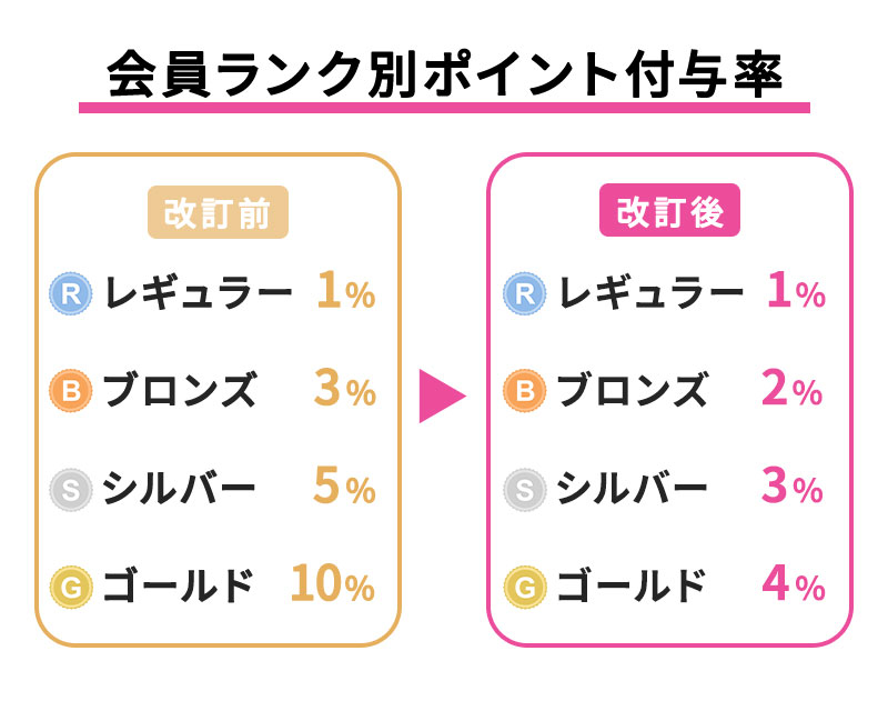 会員ランク別付与率の画像