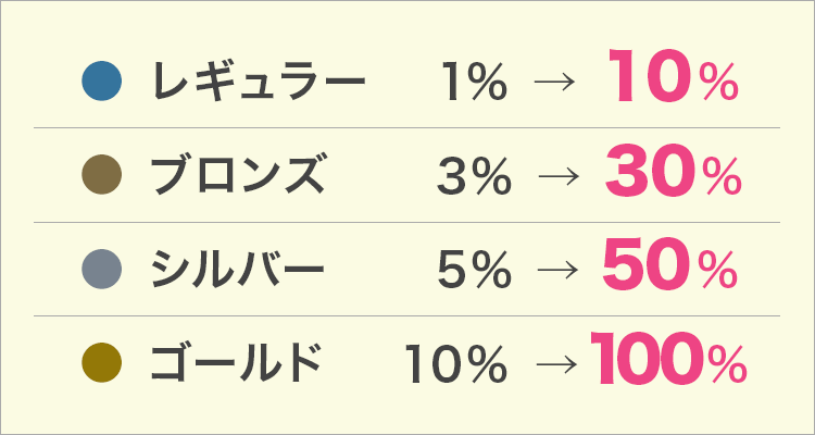 ポイント10倍sp